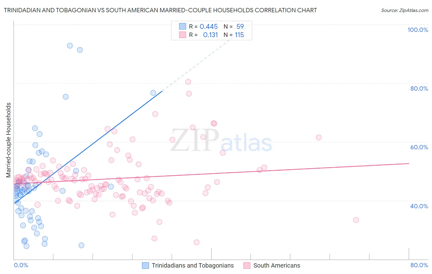 Trinidadian and Tobagonian vs South American Married-couple Households