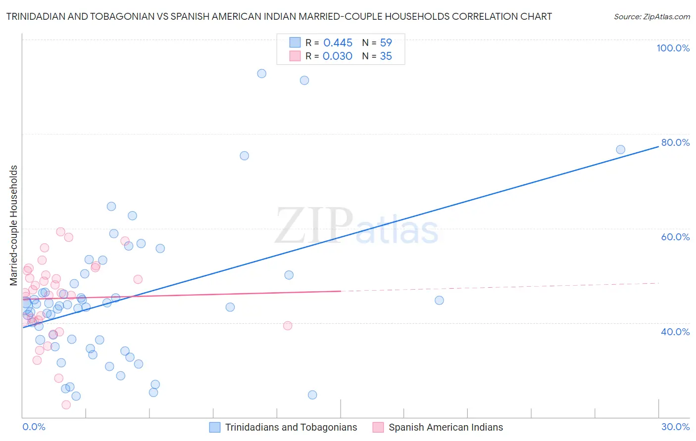 Trinidadian and Tobagonian vs Spanish American Indian Married-couple Households
