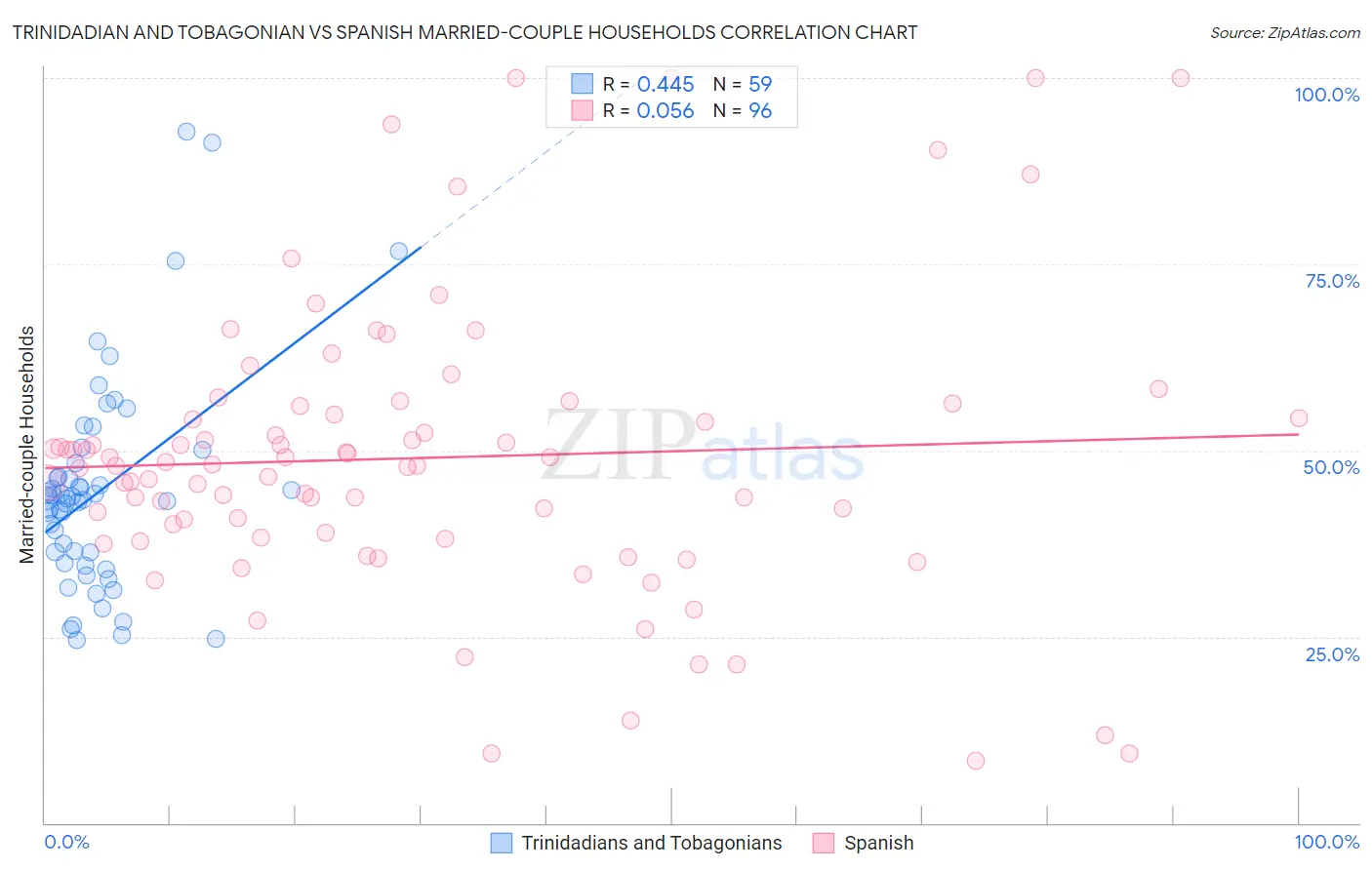 Trinidadian and Tobagonian vs Spanish Married-couple Households