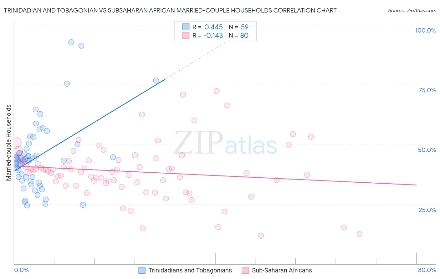 Trinidadian and Tobagonian vs Subsaharan African Married-couple Households