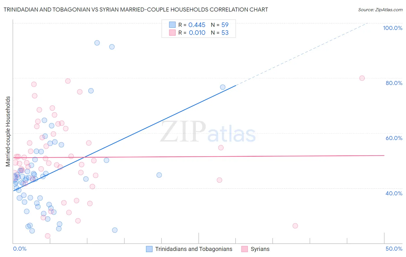 Trinidadian and Tobagonian vs Syrian Married-couple Households