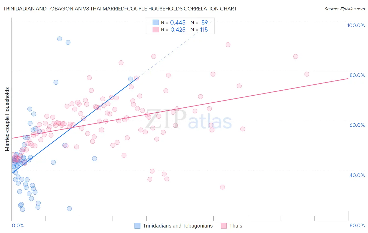 Trinidadian and Tobagonian vs Thai Married-couple Households
