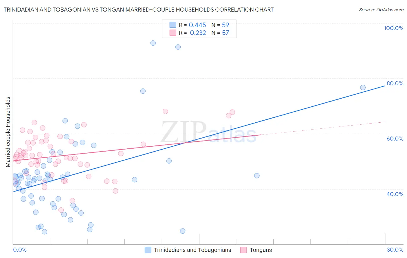 Trinidadian and Tobagonian vs Tongan Married-couple Households