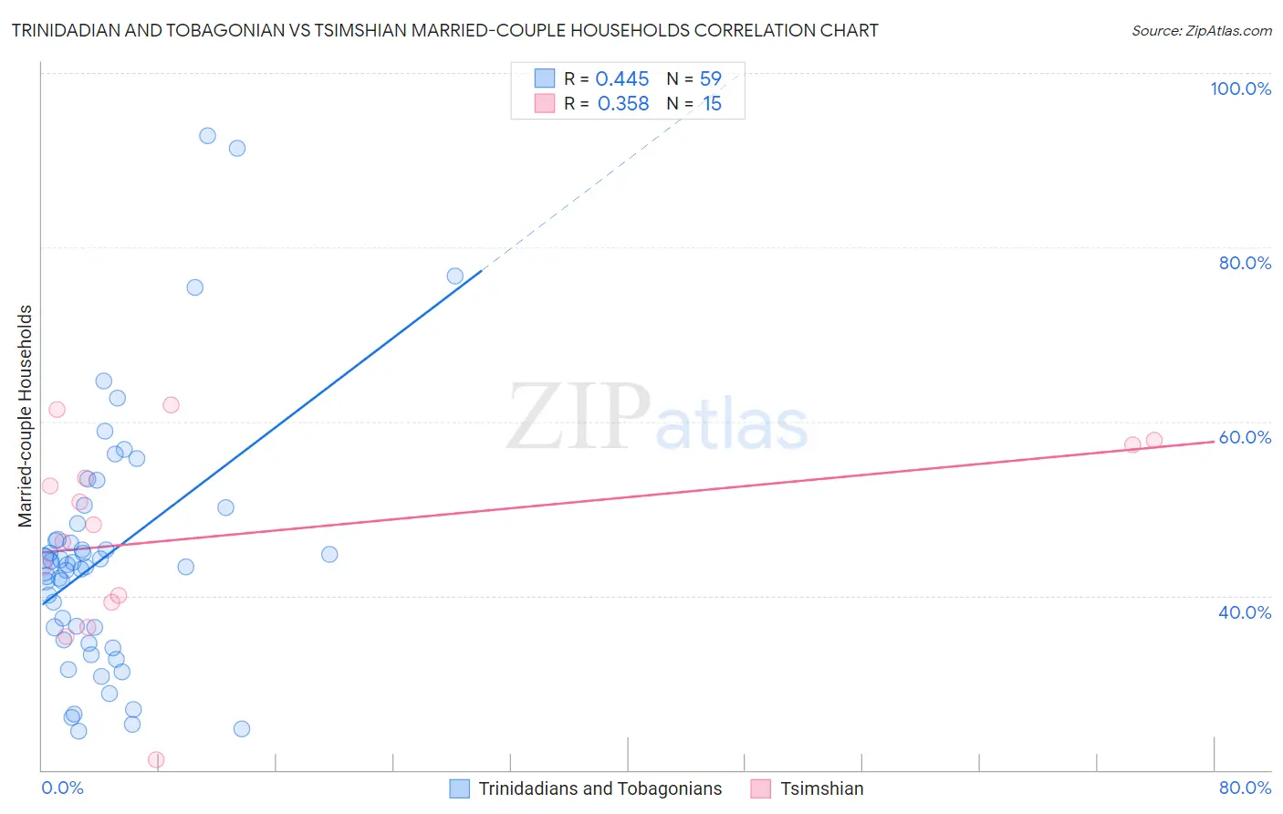 Trinidadian and Tobagonian vs Tsimshian Married-couple Households