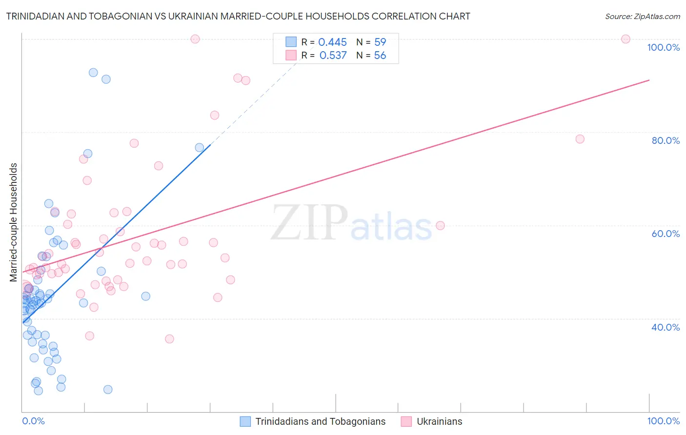 Trinidadian and Tobagonian vs Ukrainian Married-couple Households