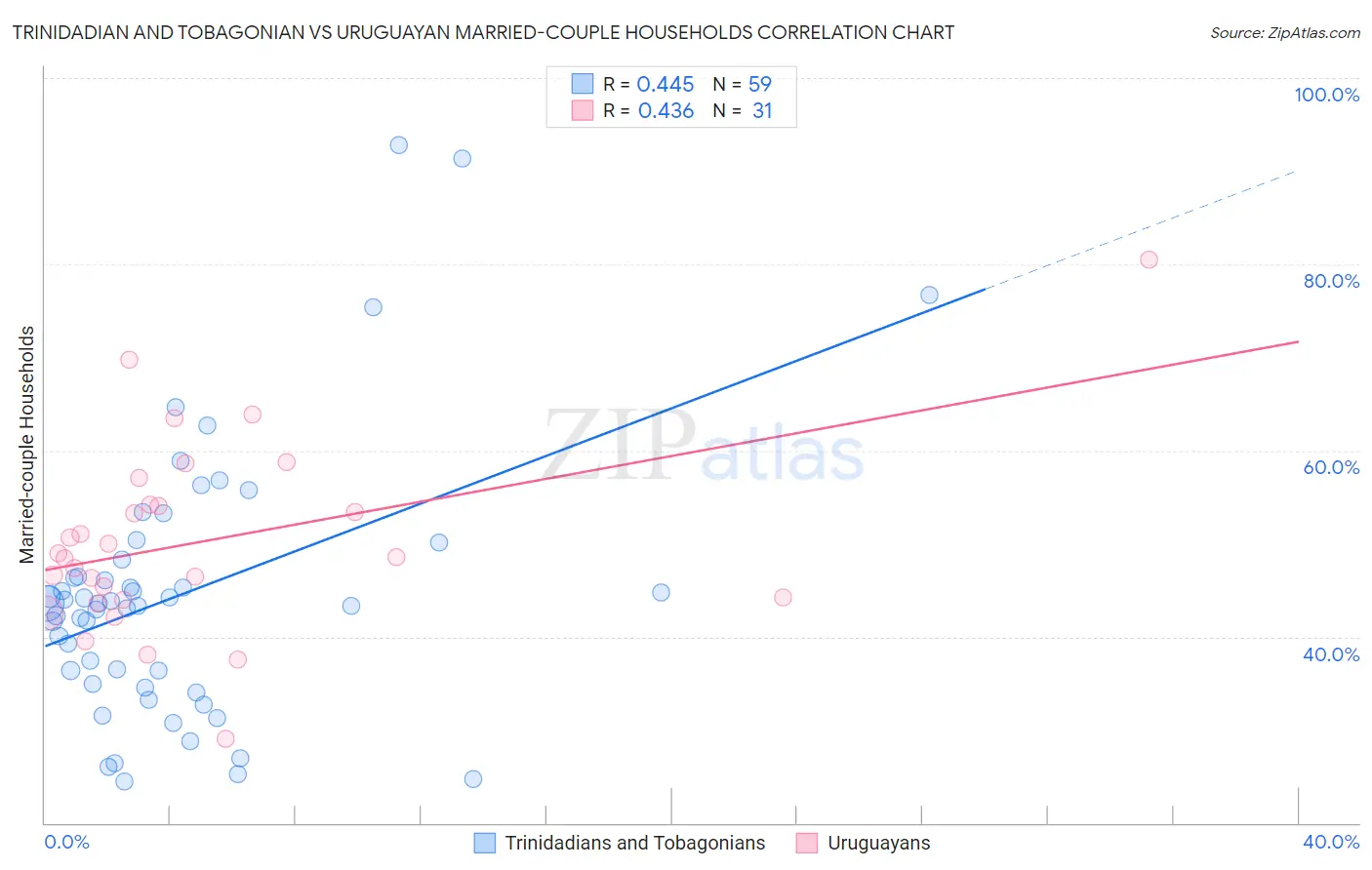 Trinidadian and Tobagonian vs Uruguayan Married-couple Households