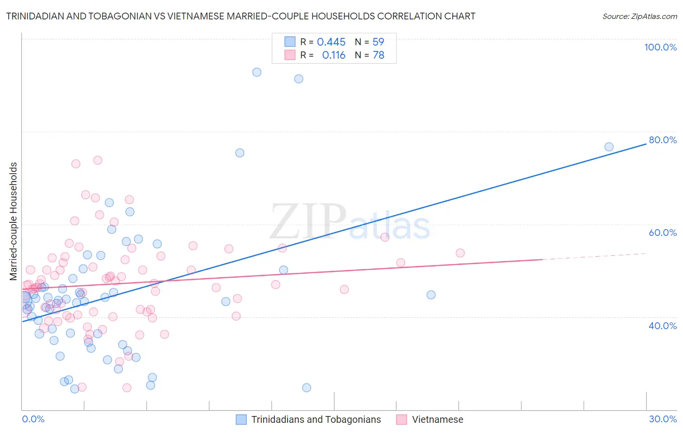 Trinidadian and Tobagonian vs Vietnamese Married-couple Households