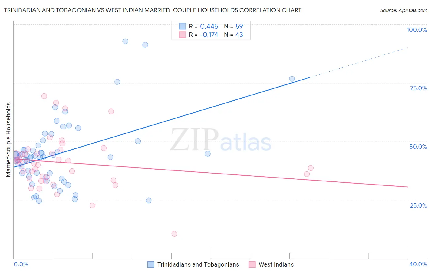 Trinidadian and Tobagonian vs West Indian Married-couple Households