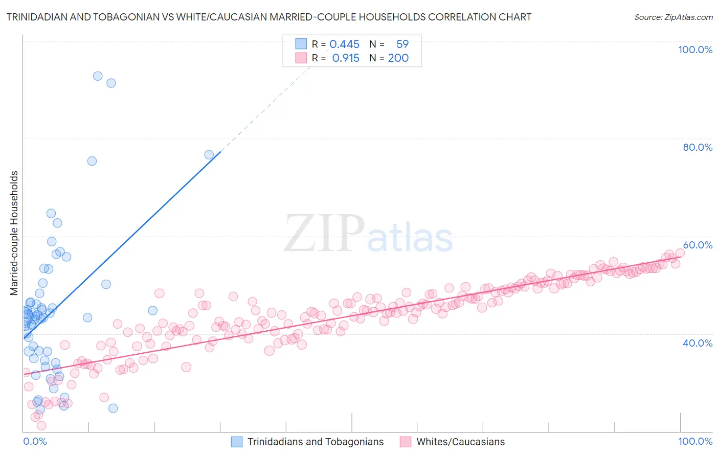 Trinidadian and Tobagonian vs White/Caucasian Married-couple Households