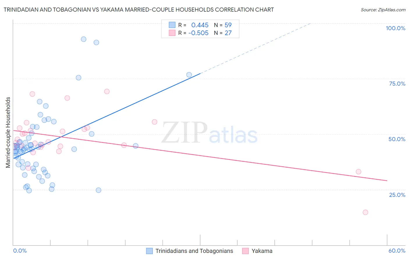 Trinidadian and Tobagonian vs Yakama Married-couple Households