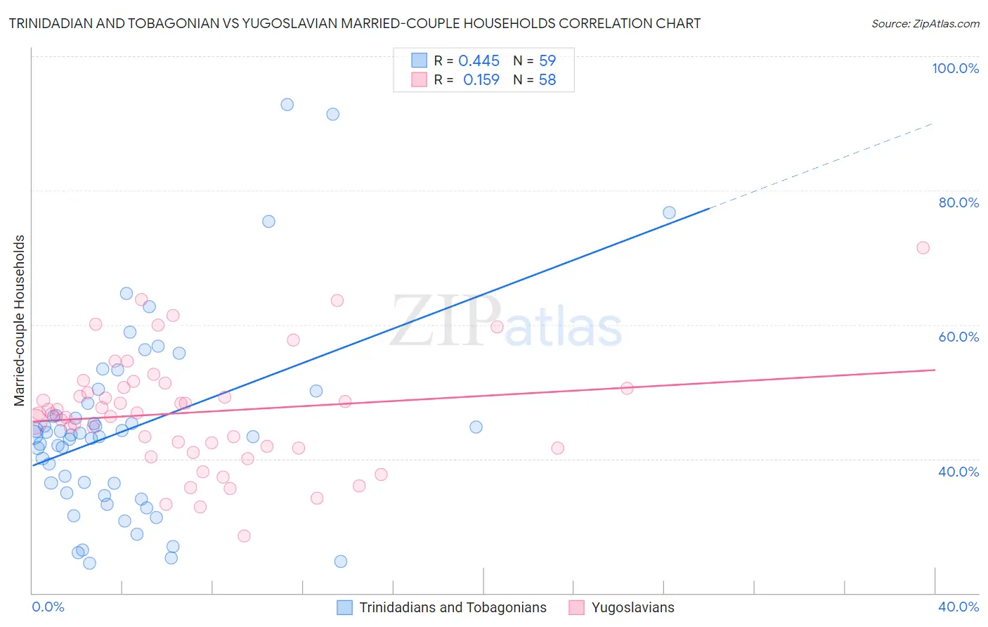 Trinidadian and Tobagonian vs Yugoslavian Married-couple Households