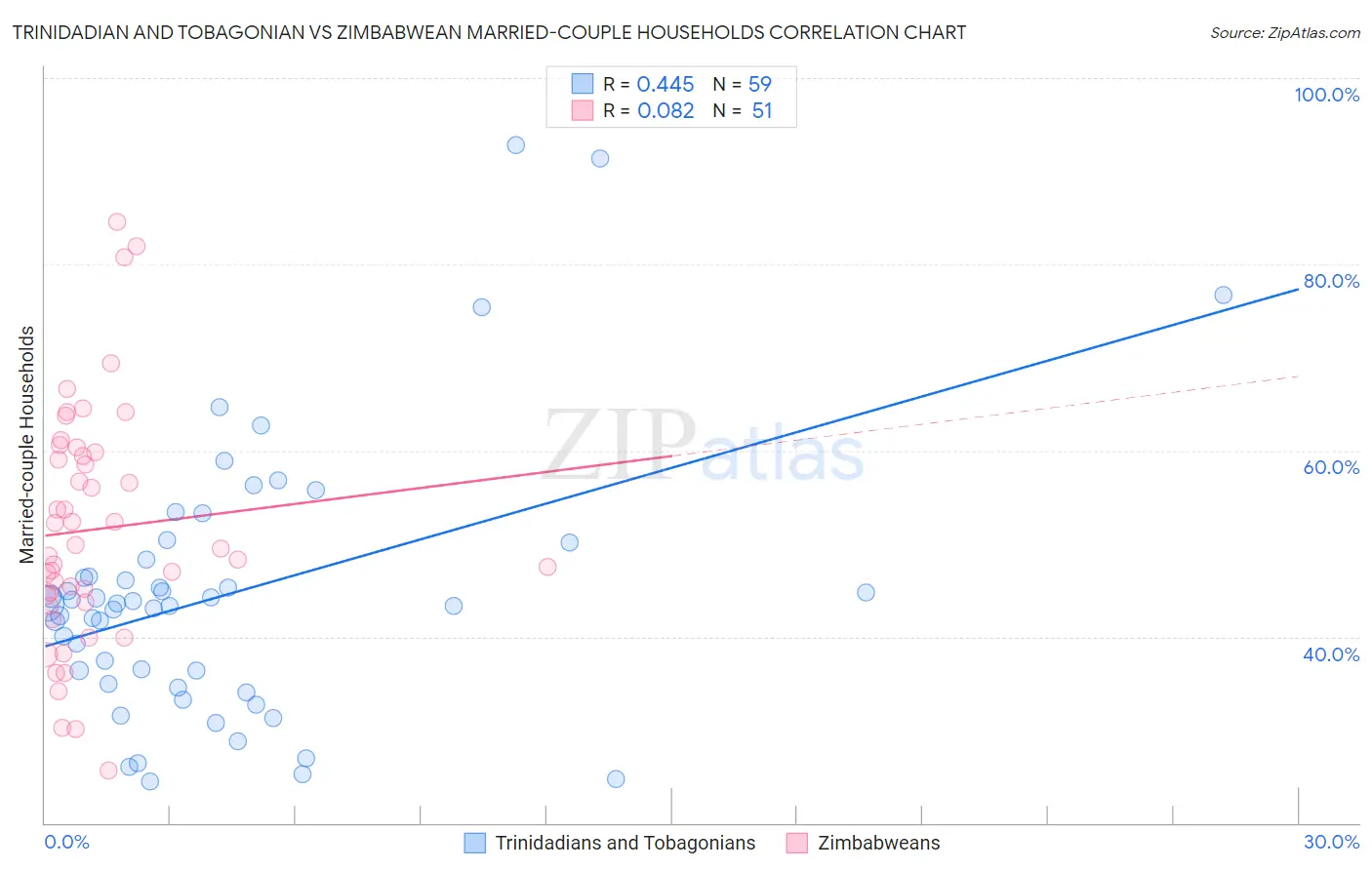 Trinidadian and Tobagonian vs Zimbabwean Married-couple Households