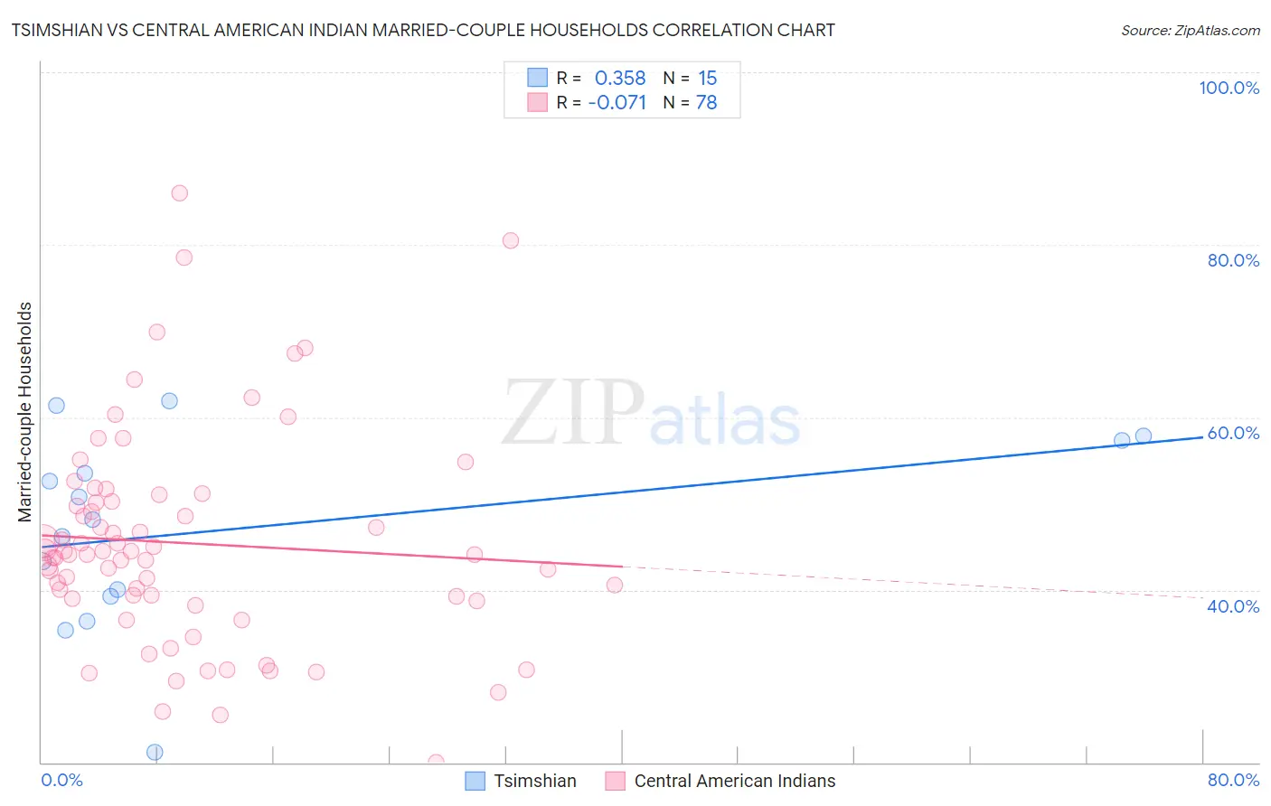 Tsimshian vs Central American Indian Married-couple Households