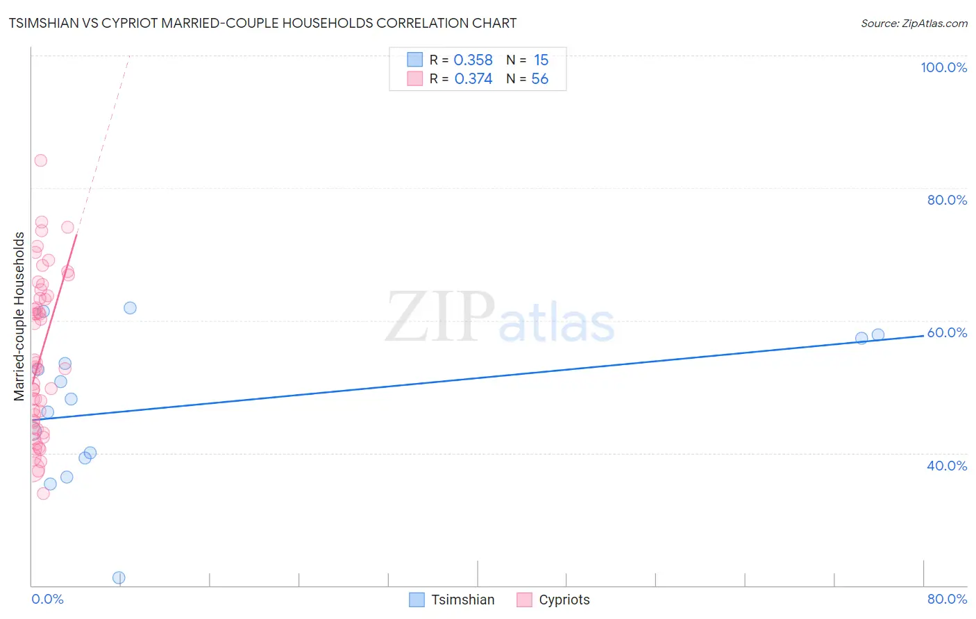 Tsimshian vs Cypriot Married-couple Households