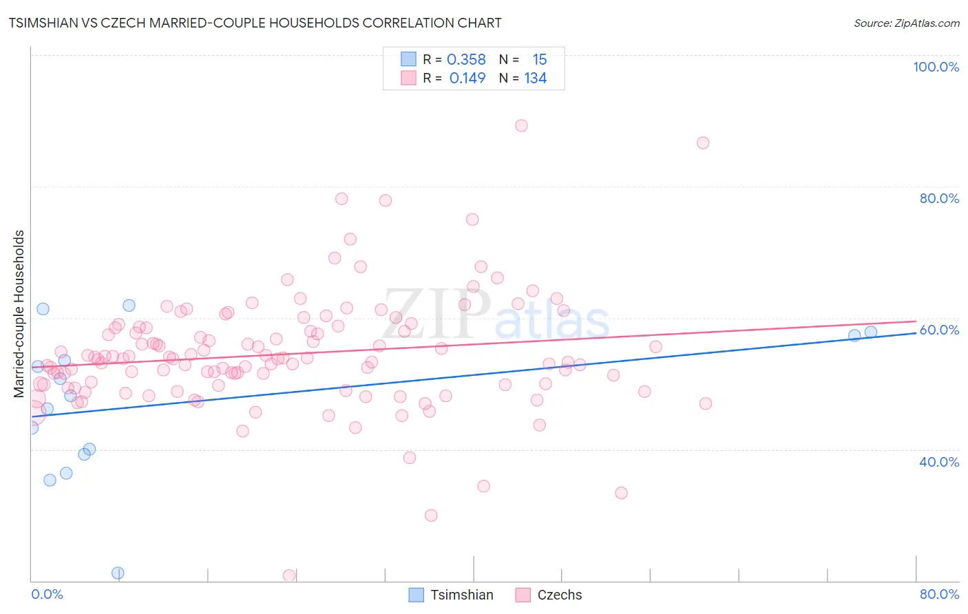 Tsimshian vs Czech Married-couple Households