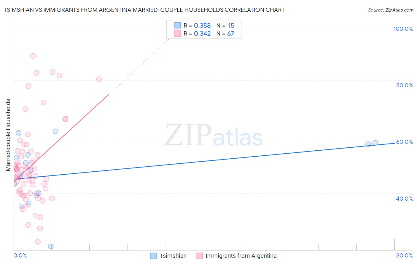 Tsimshian vs Immigrants from Argentina Married-couple Households