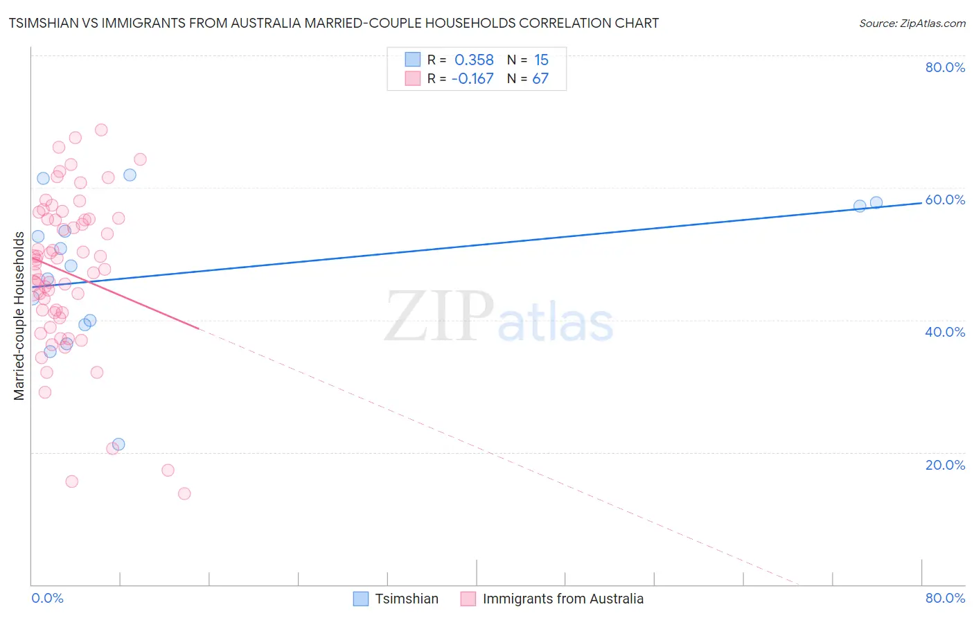 Tsimshian vs Immigrants from Australia Married-couple Households