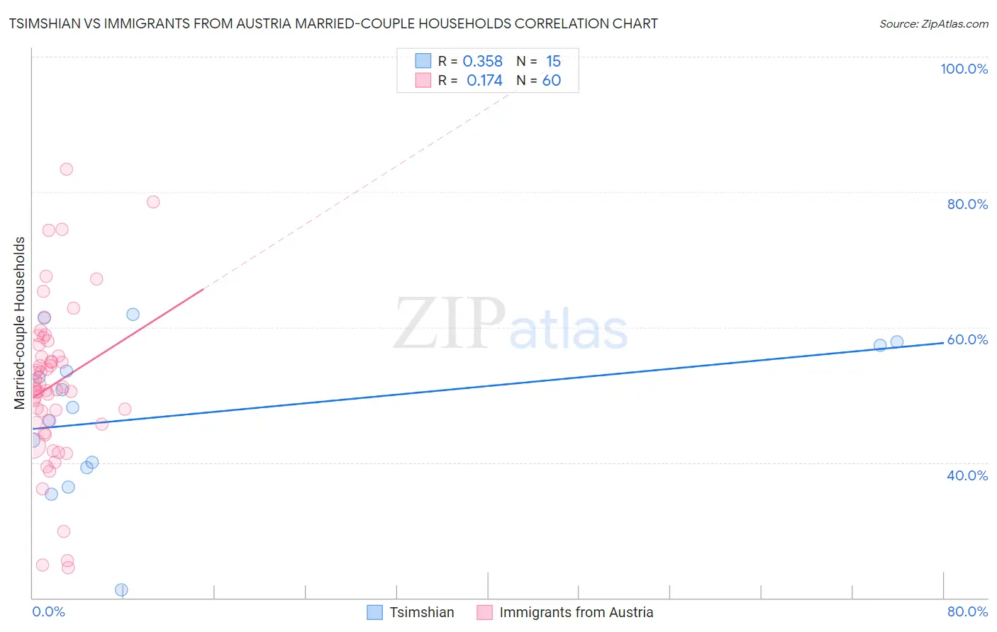 Tsimshian vs Immigrants from Austria Married-couple Households