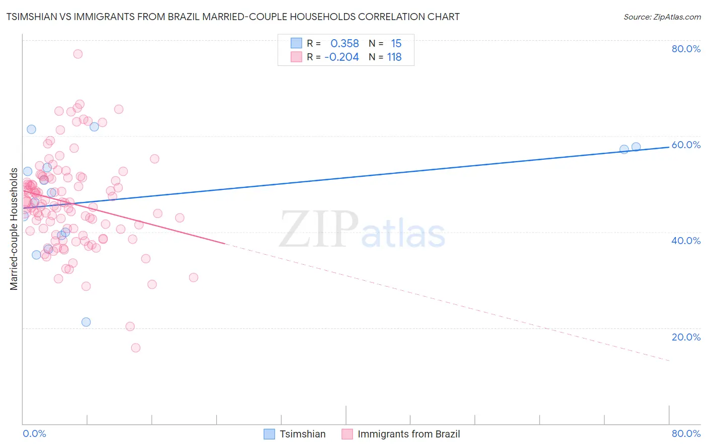 Tsimshian vs Immigrants from Brazil Married-couple Households