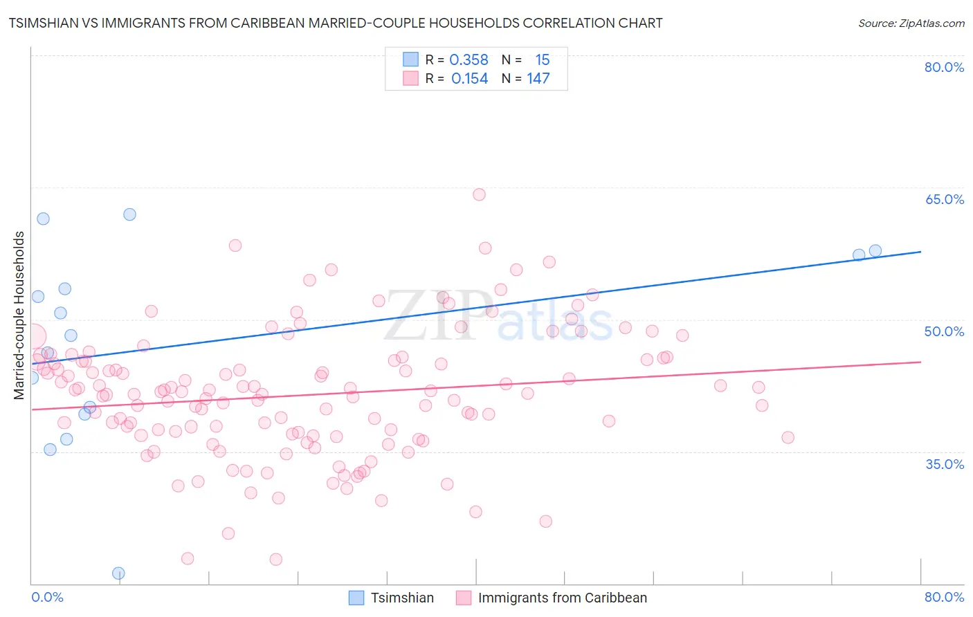 Tsimshian vs Immigrants from Caribbean Married-couple Households