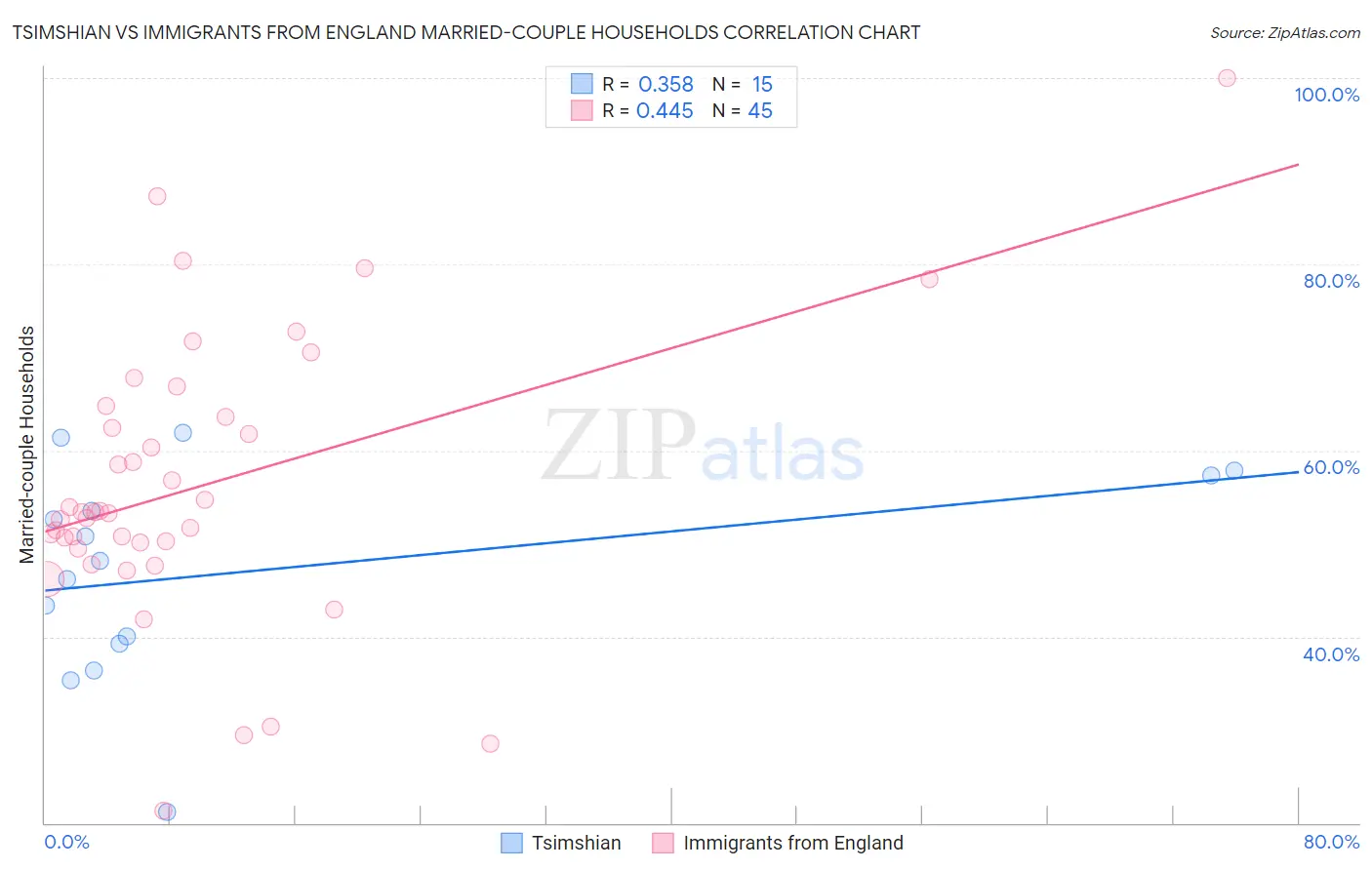 Tsimshian vs Immigrants from England Married-couple Households