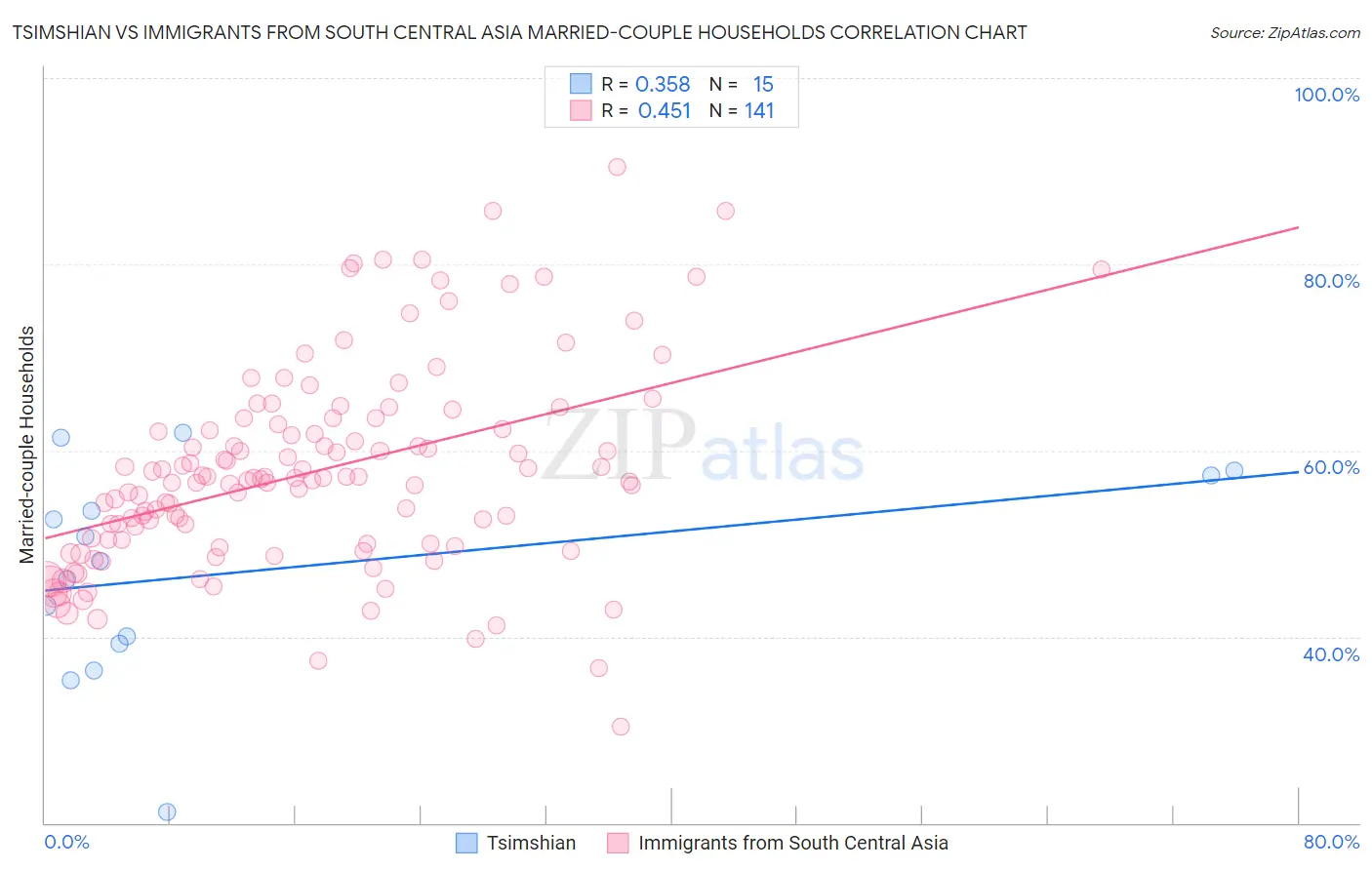 Tsimshian vs Immigrants from South Central Asia Married-couple Households