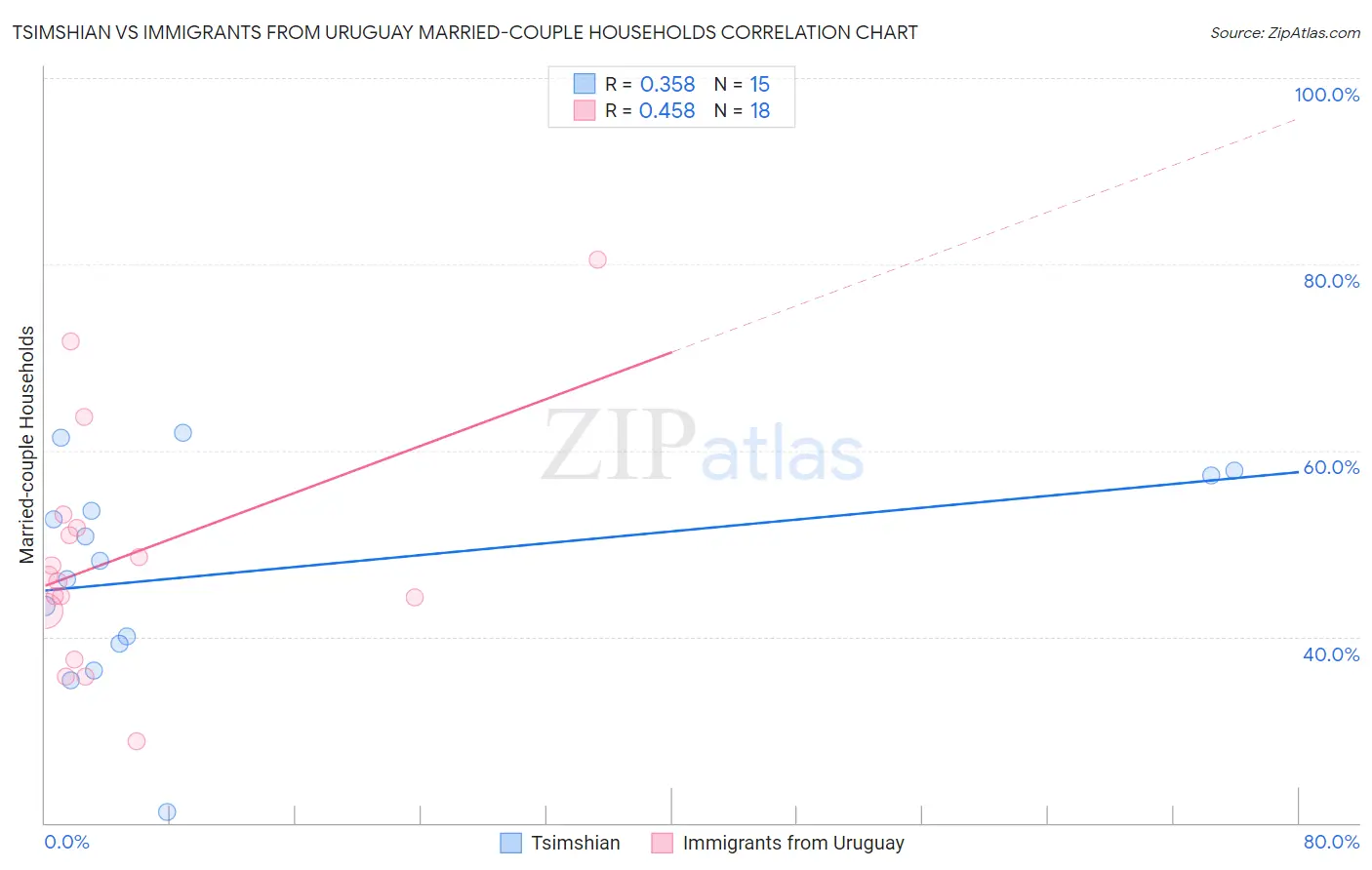 Tsimshian vs Immigrants from Uruguay Married-couple Households