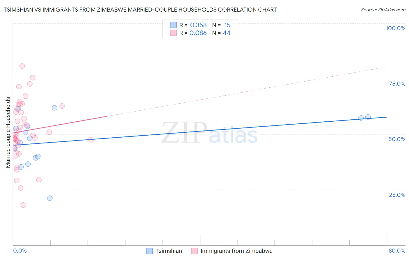 Tsimshian vs Immigrants from Zimbabwe Married-couple Households