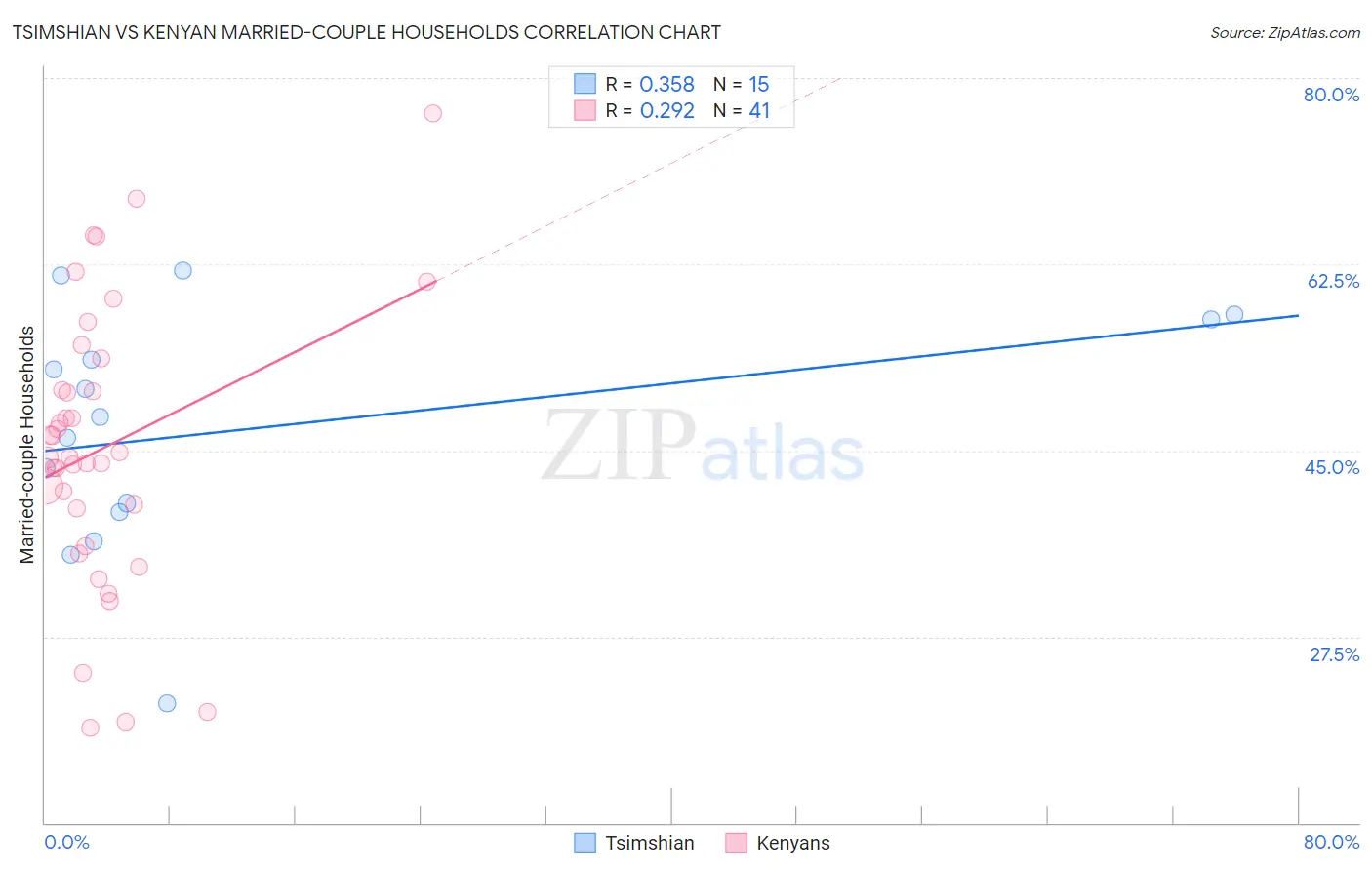 Tsimshian vs Kenyan Married-couple Households