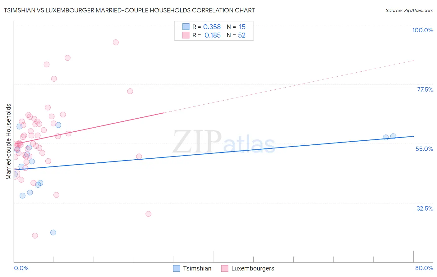 Tsimshian vs Luxembourger Married-couple Households