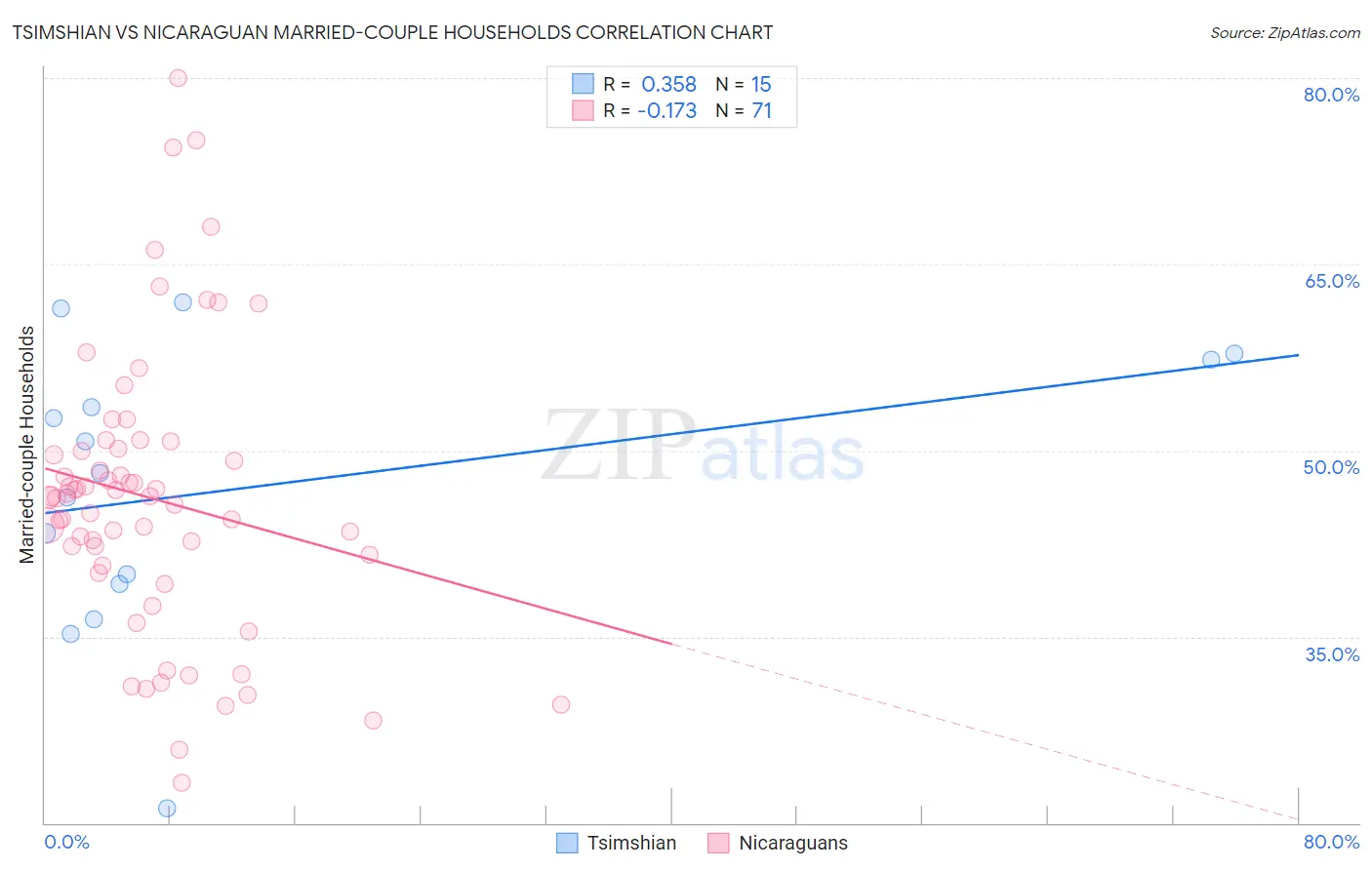 Tsimshian vs Nicaraguan Married-couple Households