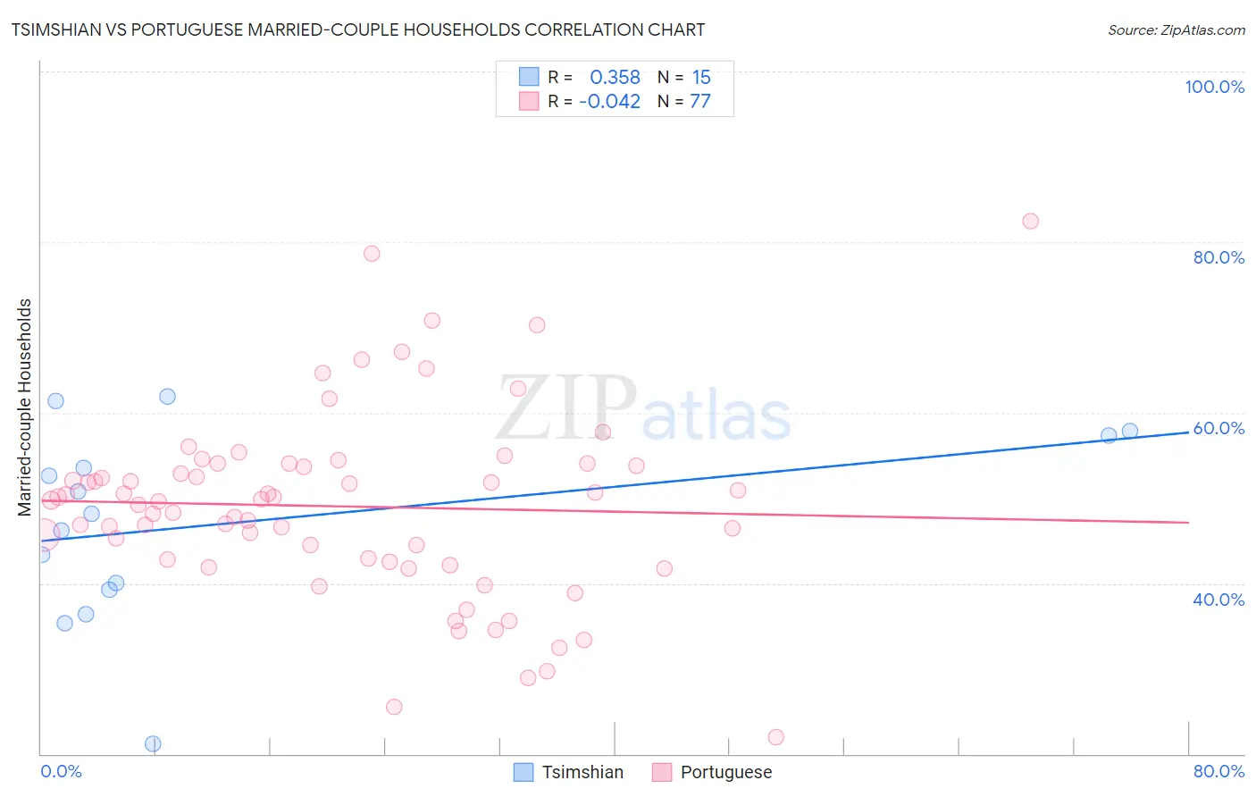 Tsimshian vs Portuguese Married-couple Households
