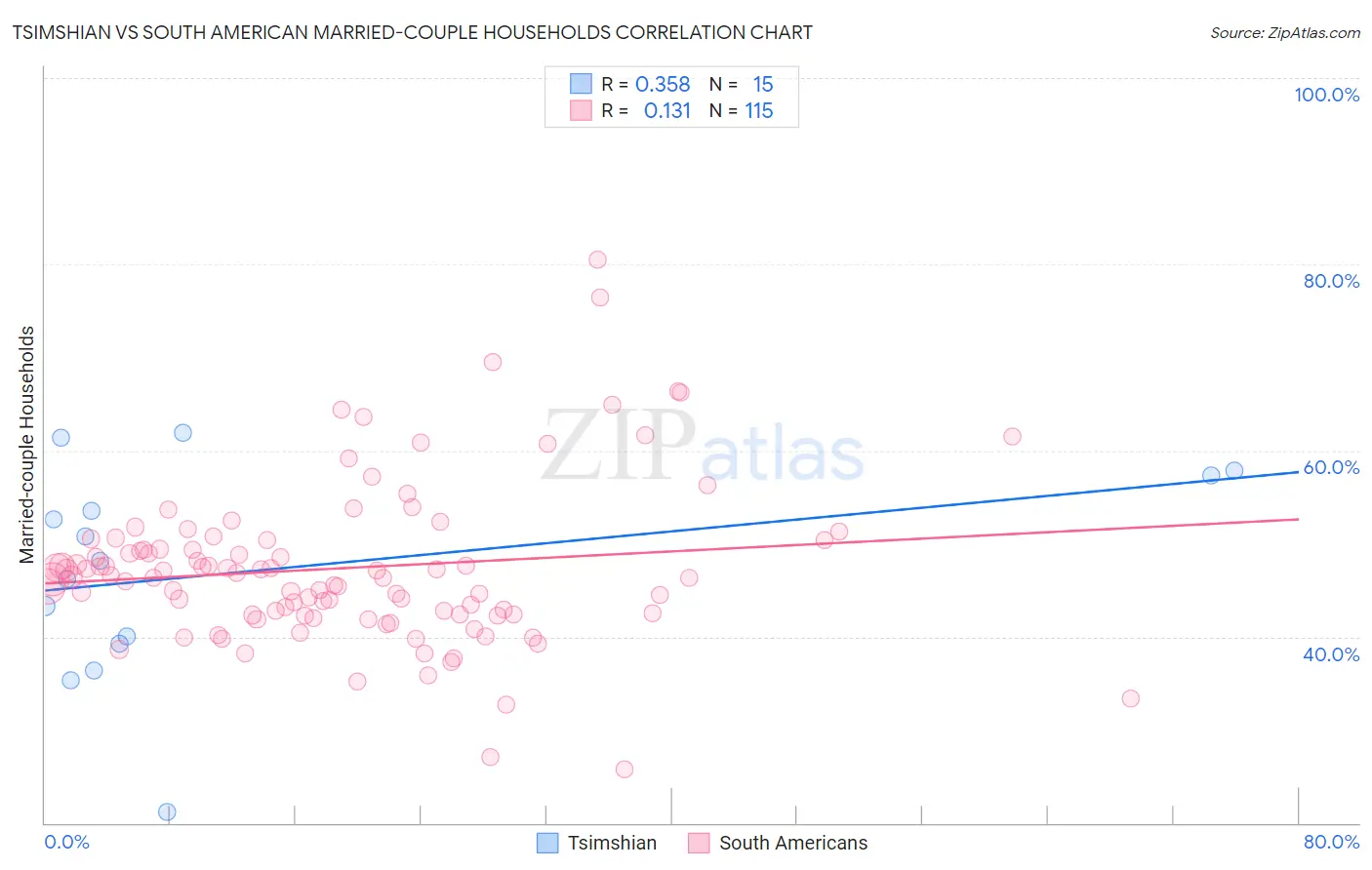 Tsimshian vs South American Married-couple Households