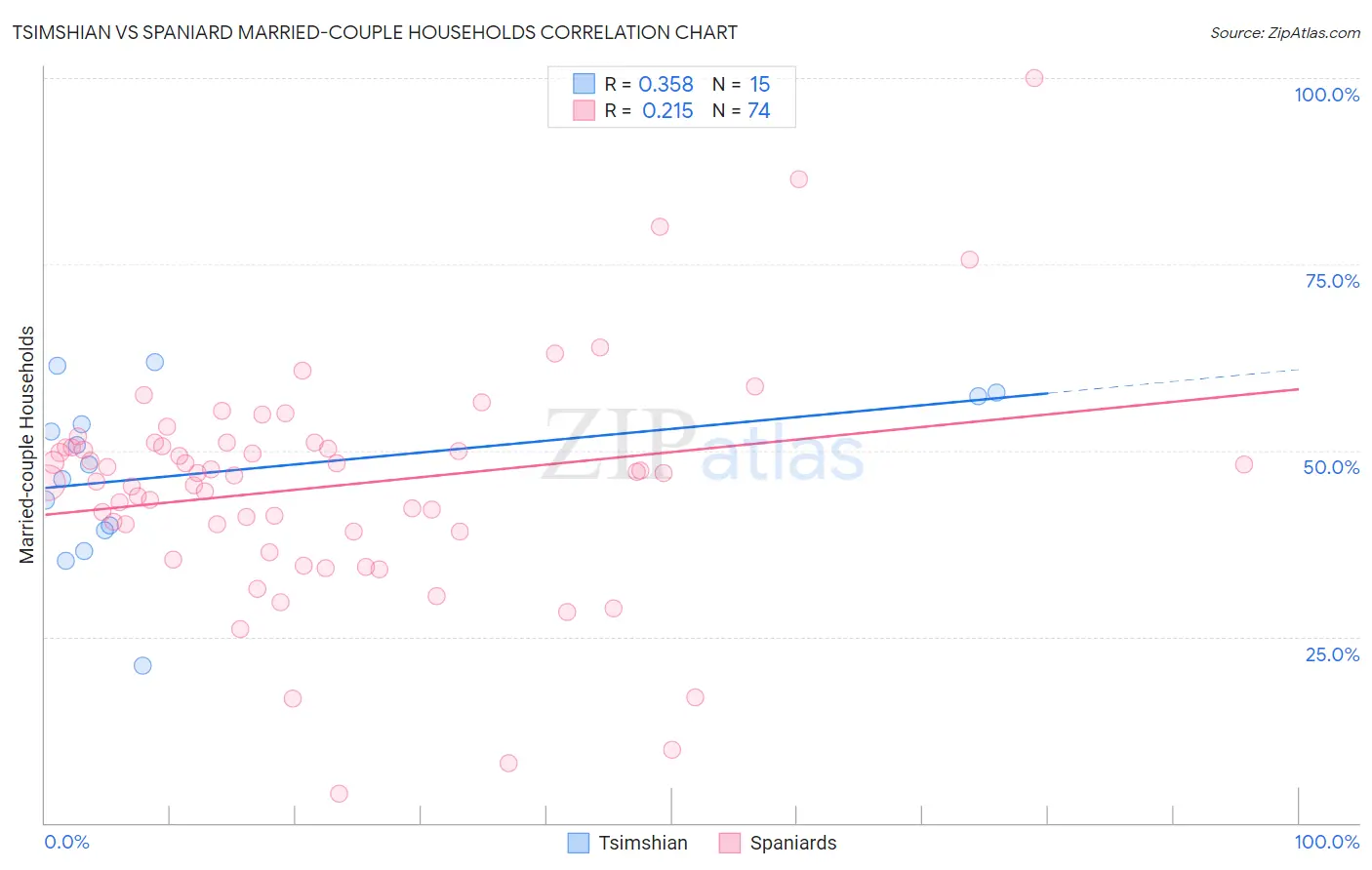 Tsimshian vs Spaniard Married-couple Households