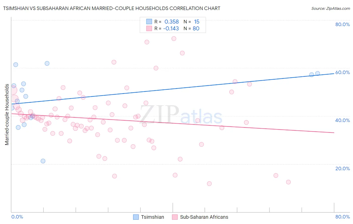 Tsimshian vs Subsaharan African Married-couple Households