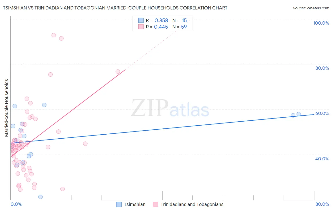 Tsimshian vs Trinidadian and Tobagonian Married-couple Households
