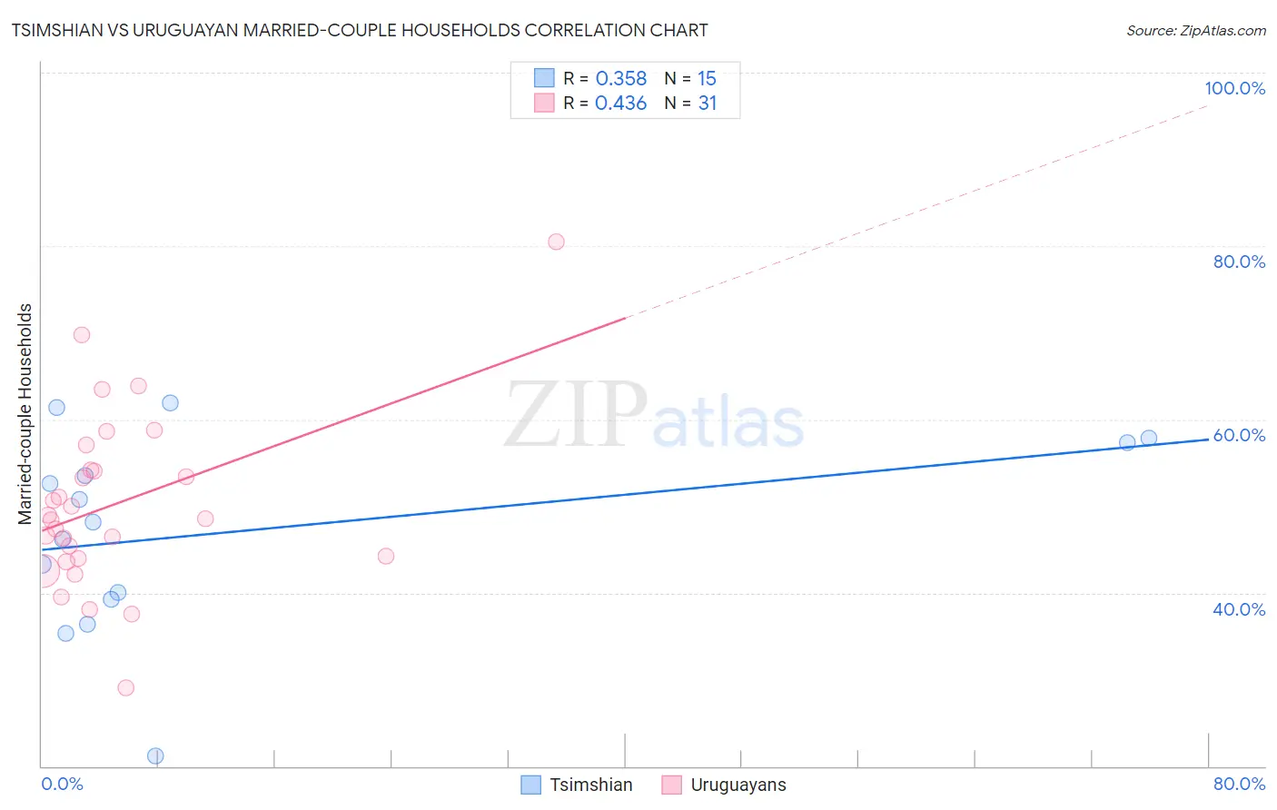 Tsimshian vs Uruguayan Married-couple Households