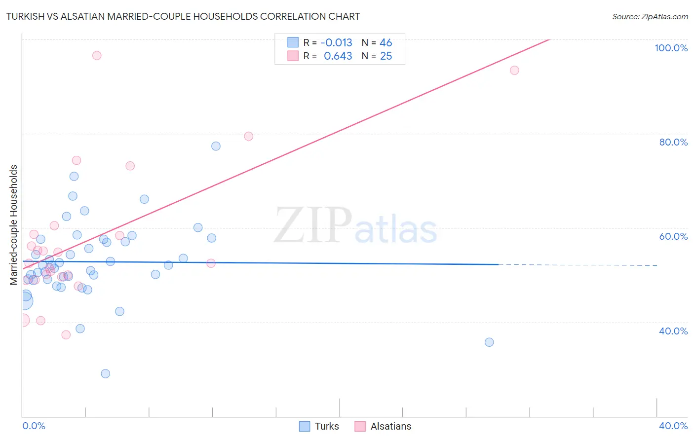 Turkish vs Alsatian Married-couple Households