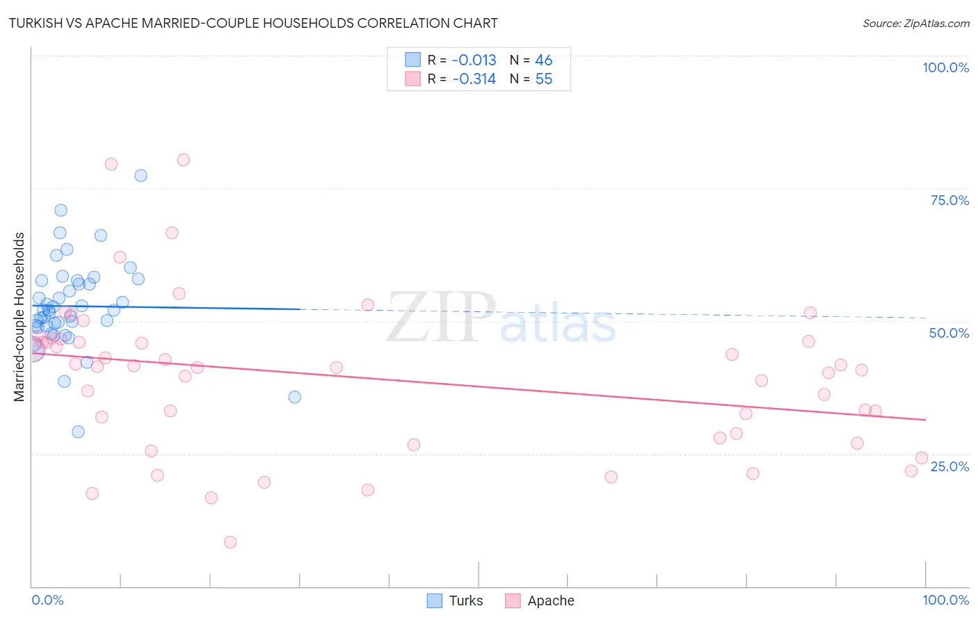 Turkish vs Apache Married-couple Households