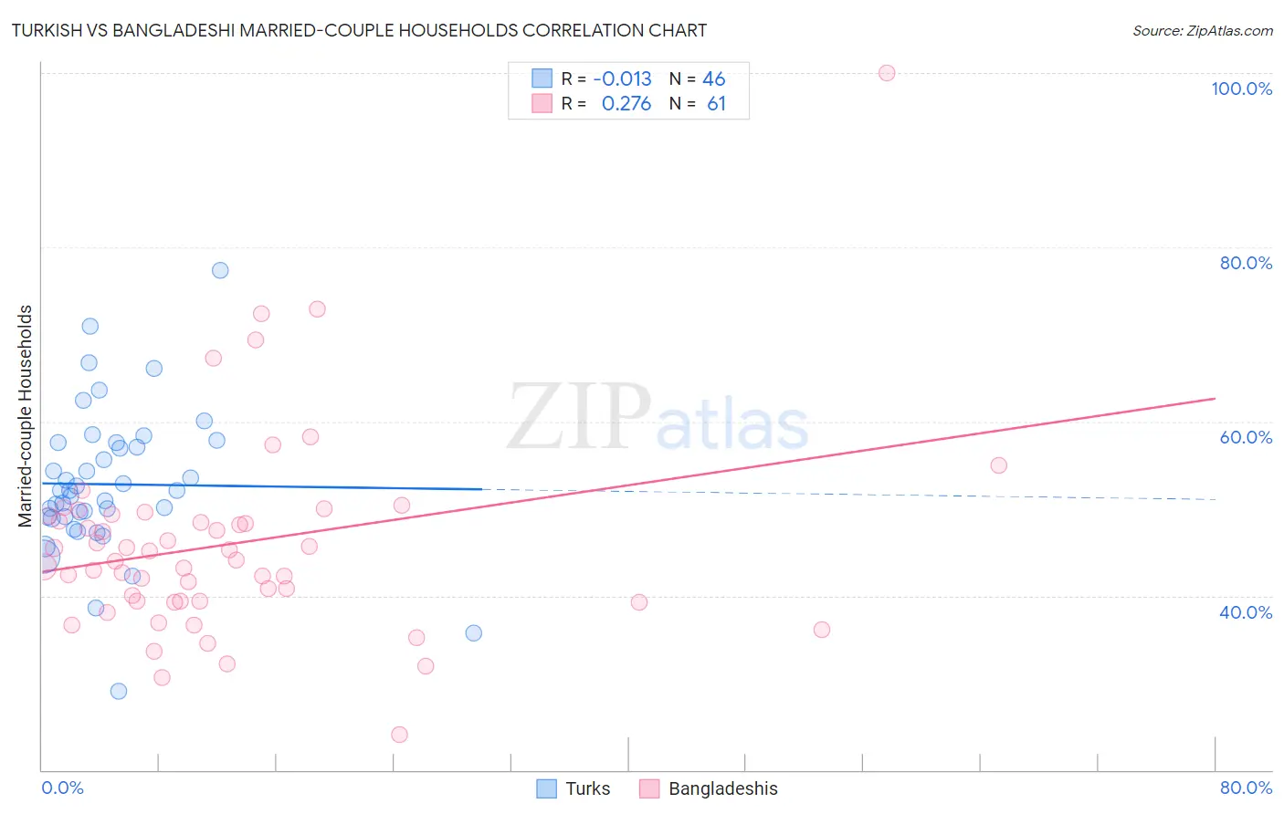 Turkish vs Bangladeshi Married-couple Households