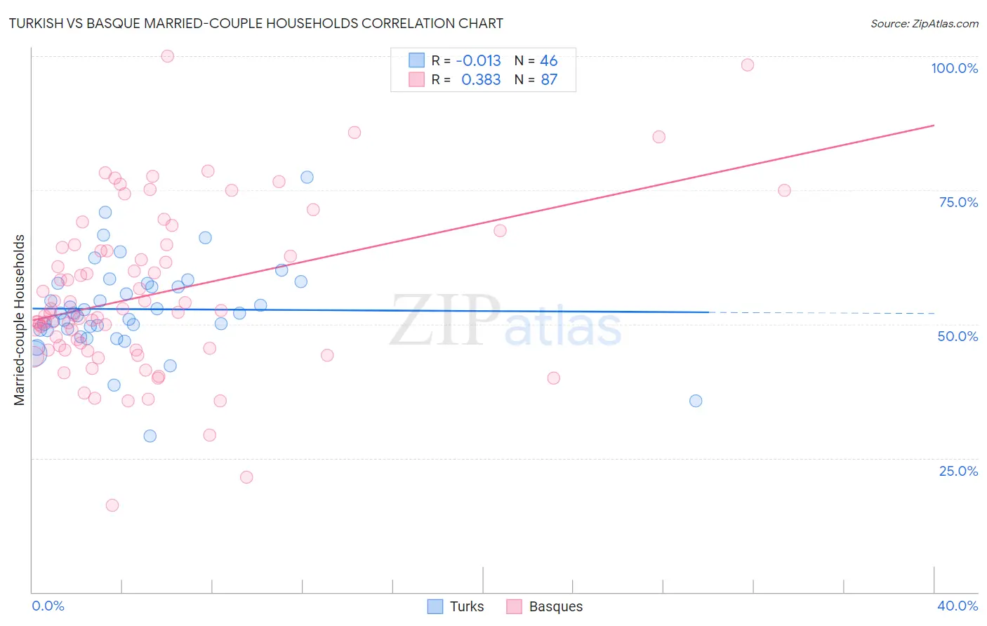 Turkish vs Basque Married-couple Households