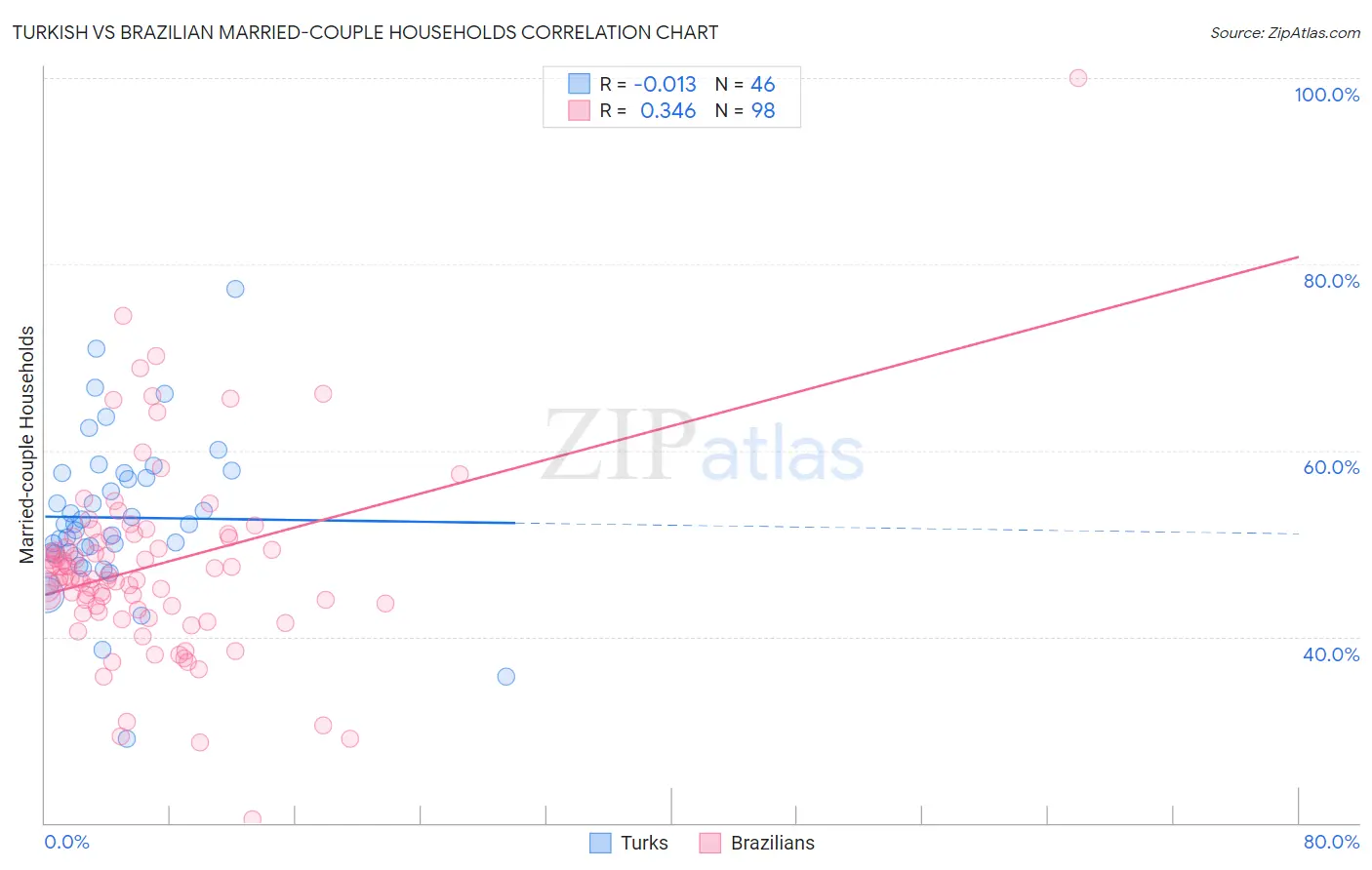 Turkish vs Brazilian Married-couple Households