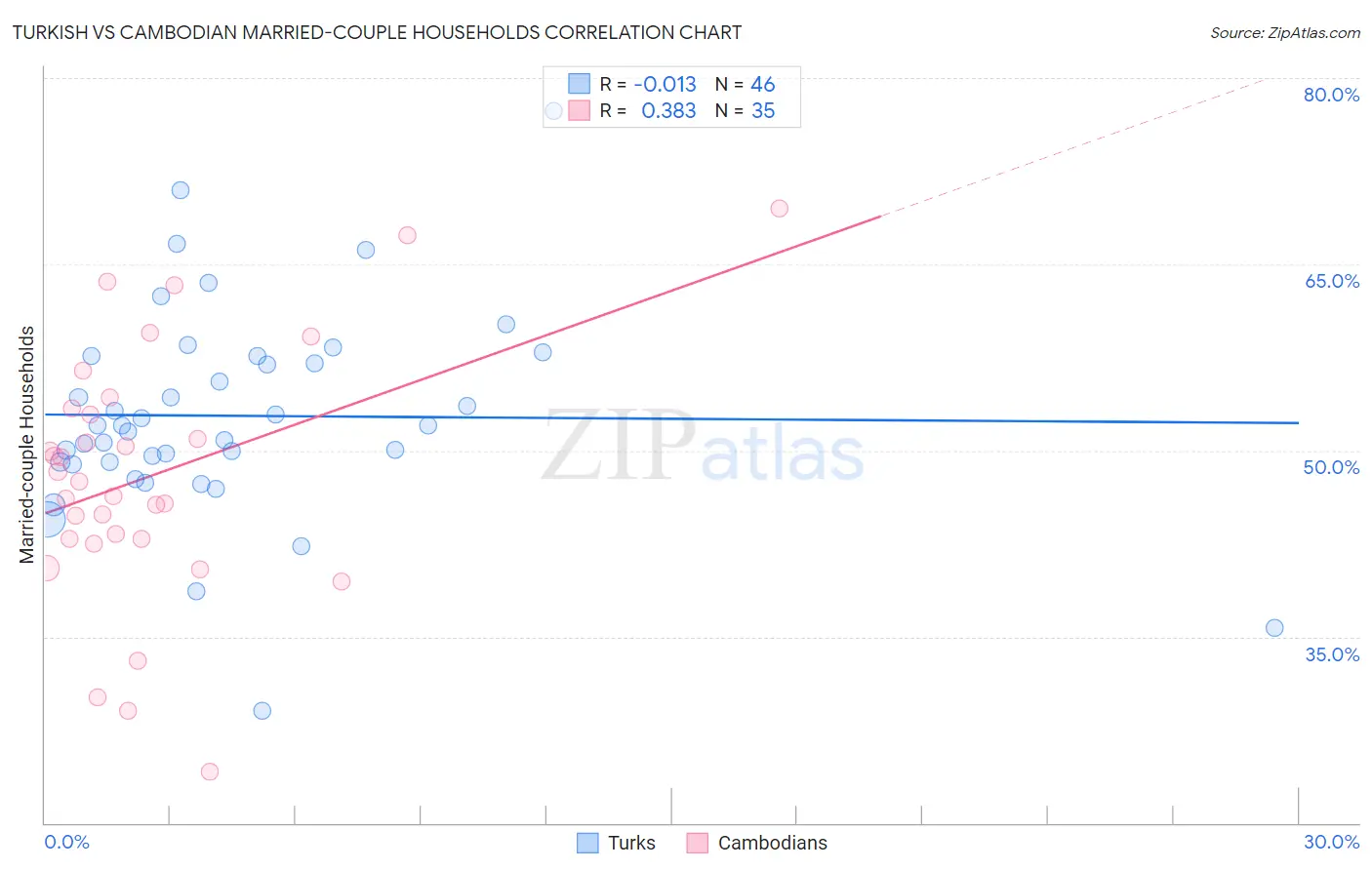Turkish vs Cambodian Married-couple Households