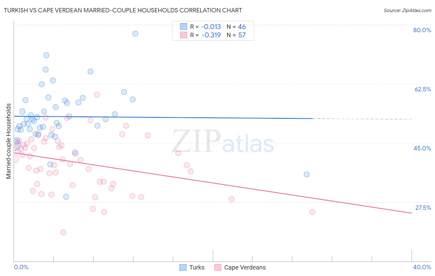 Turkish vs Cape Verdean Married-couple Households