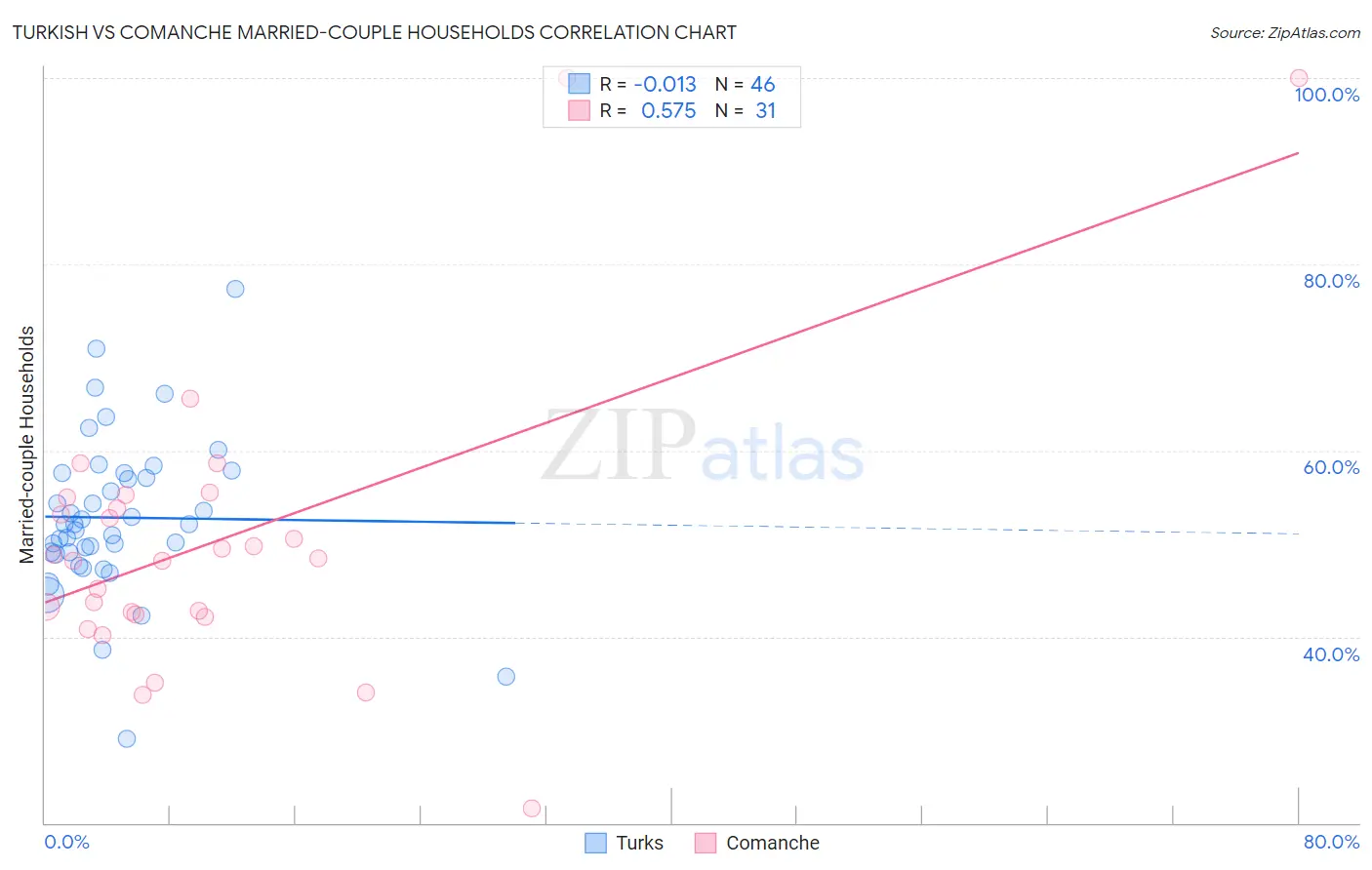 Turkish vs Comanche Married-couple Households