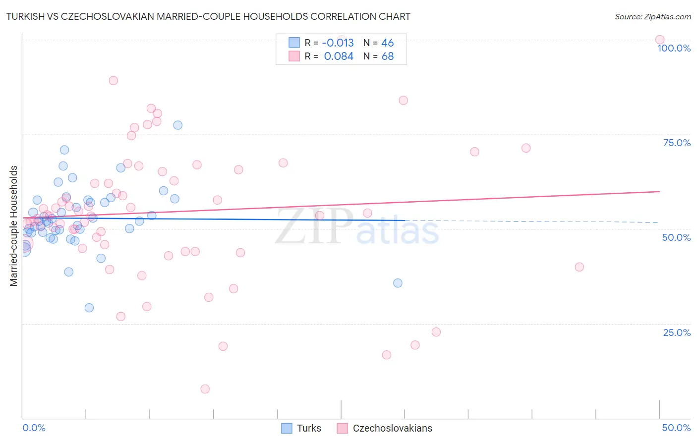 Turkish vs Czechoslovakian Married-couple Households