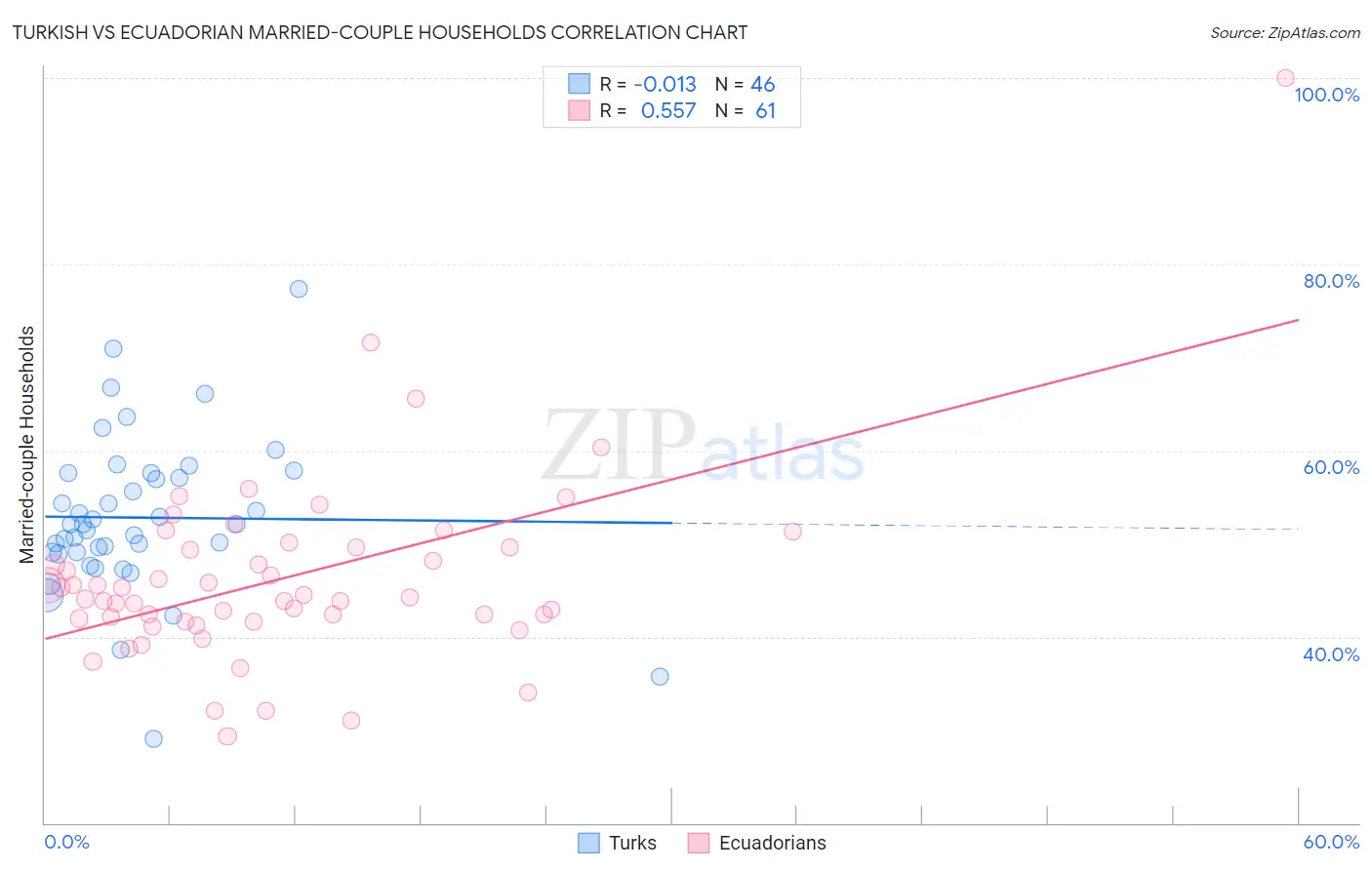 Turkish vs Ecuadorian Married-couple Households