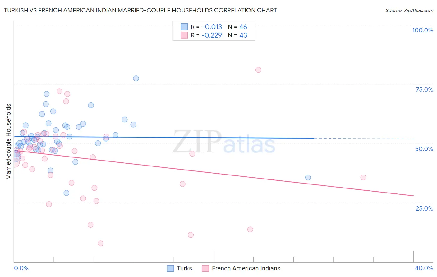 Turkish vs French American Indian Married-couple Households