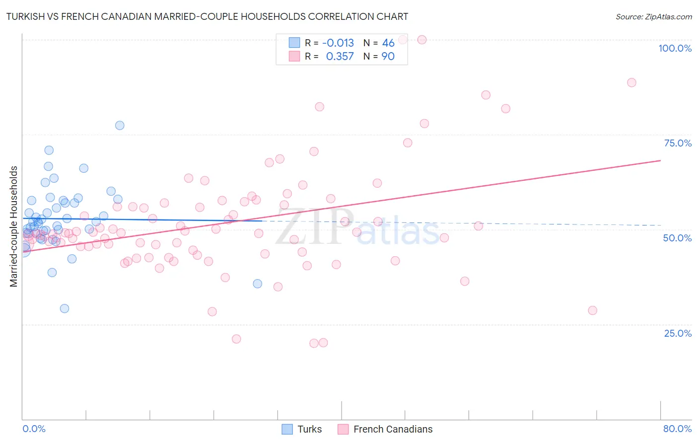 Turkish vs French Canadian Married-couple Households