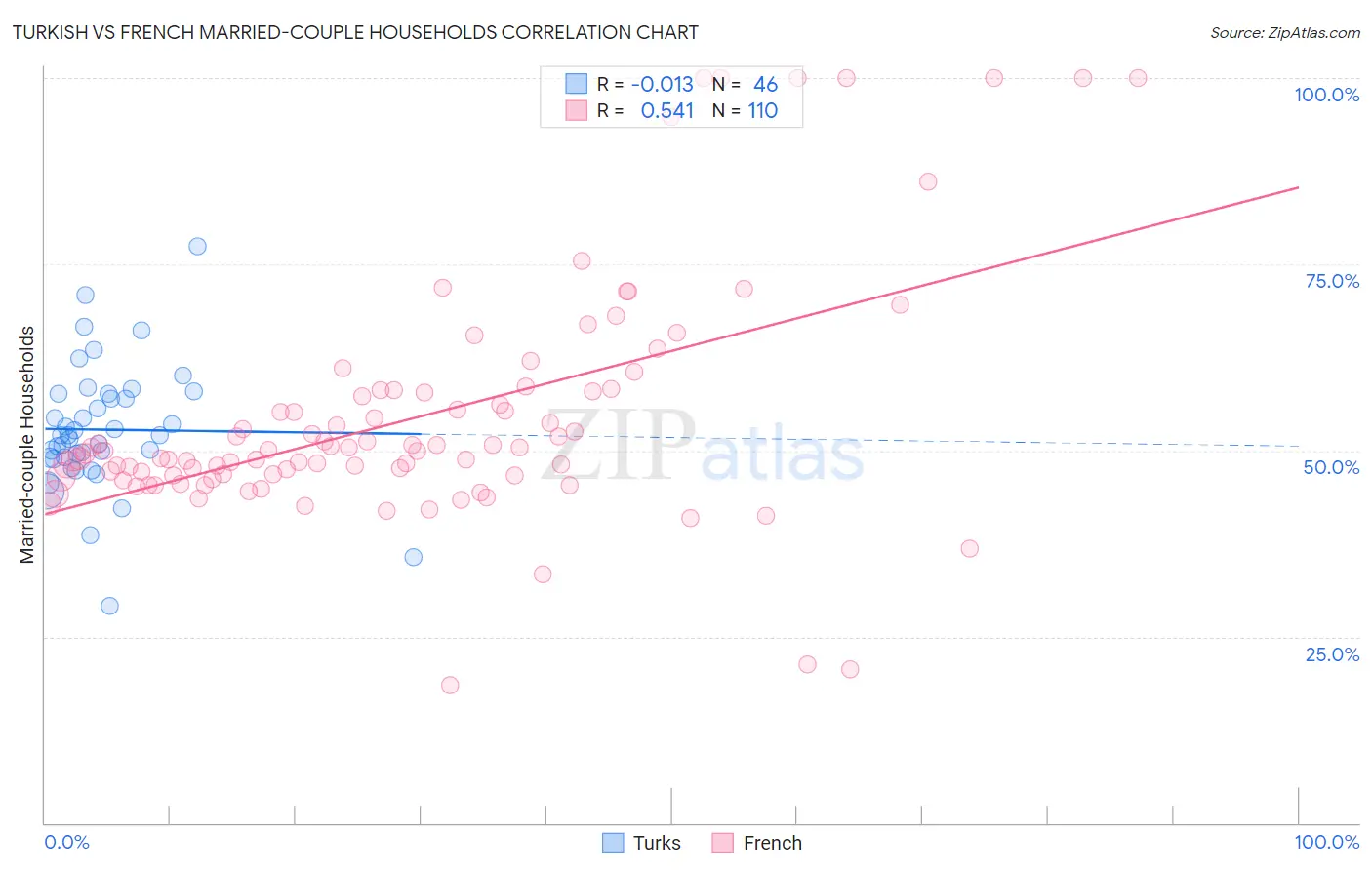 Turkish vs French Married-couple Households